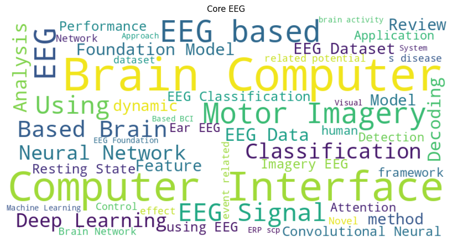 Word cloud for the Core EEG theme. Most frequent terms: Brain Computer, Computer Interface, EEG based, EEG, Motor Imagery, Using, EEG Signal, Based Brain.
