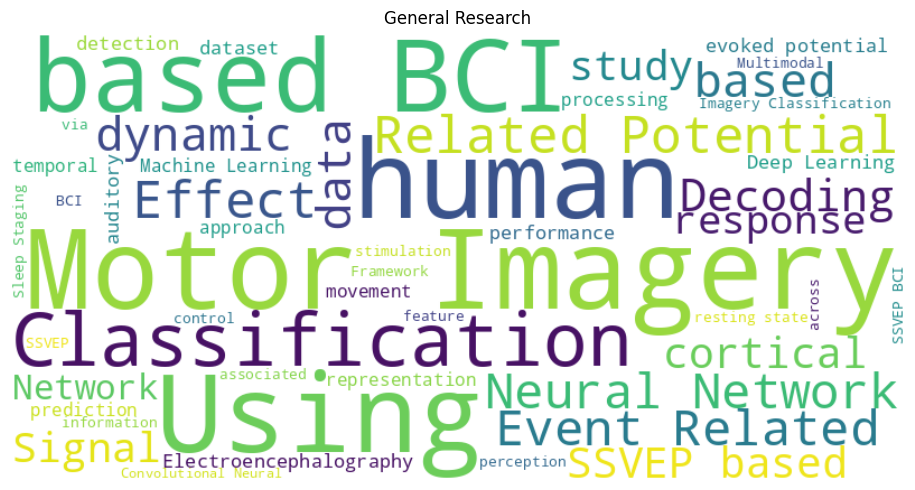 Word cloud for the General Research theme. Most frequent terms: Motor Imagery, Using, human, based BCI, Classification, Related Potential, Effect, Neural Network.
