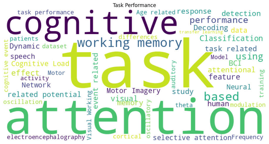 Word cloud for the Task Performance theme. Most frequent terms: task, attention, cognitive, working memory, based, using, performance, effect.