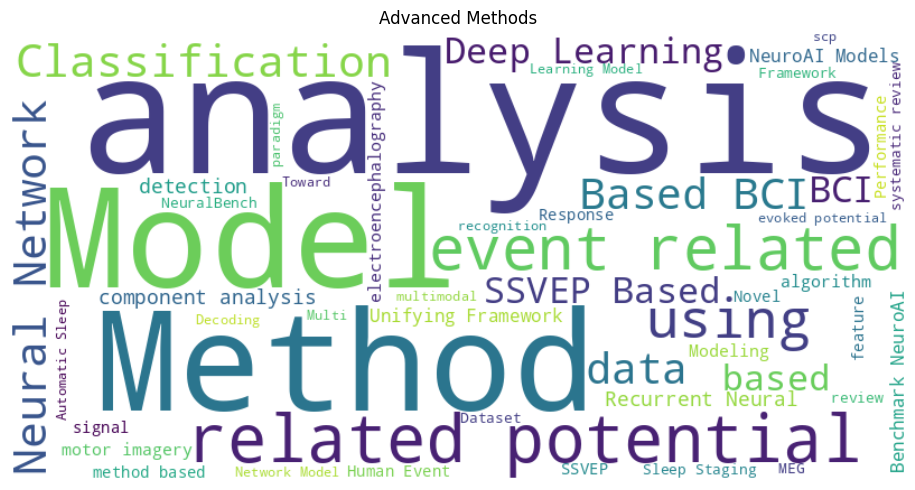 Word cloud for the Advanced Methods theme. Most frequent terms: analysis, Method, Model, related potential, event related, using, Classification, Neural Network.
